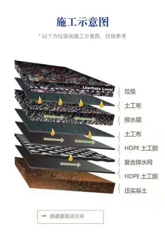 垃圾填埋場用哪些土工材料？